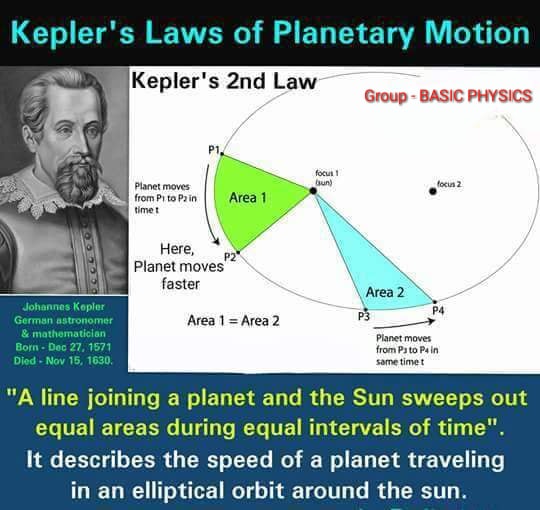 Keplers Second Law